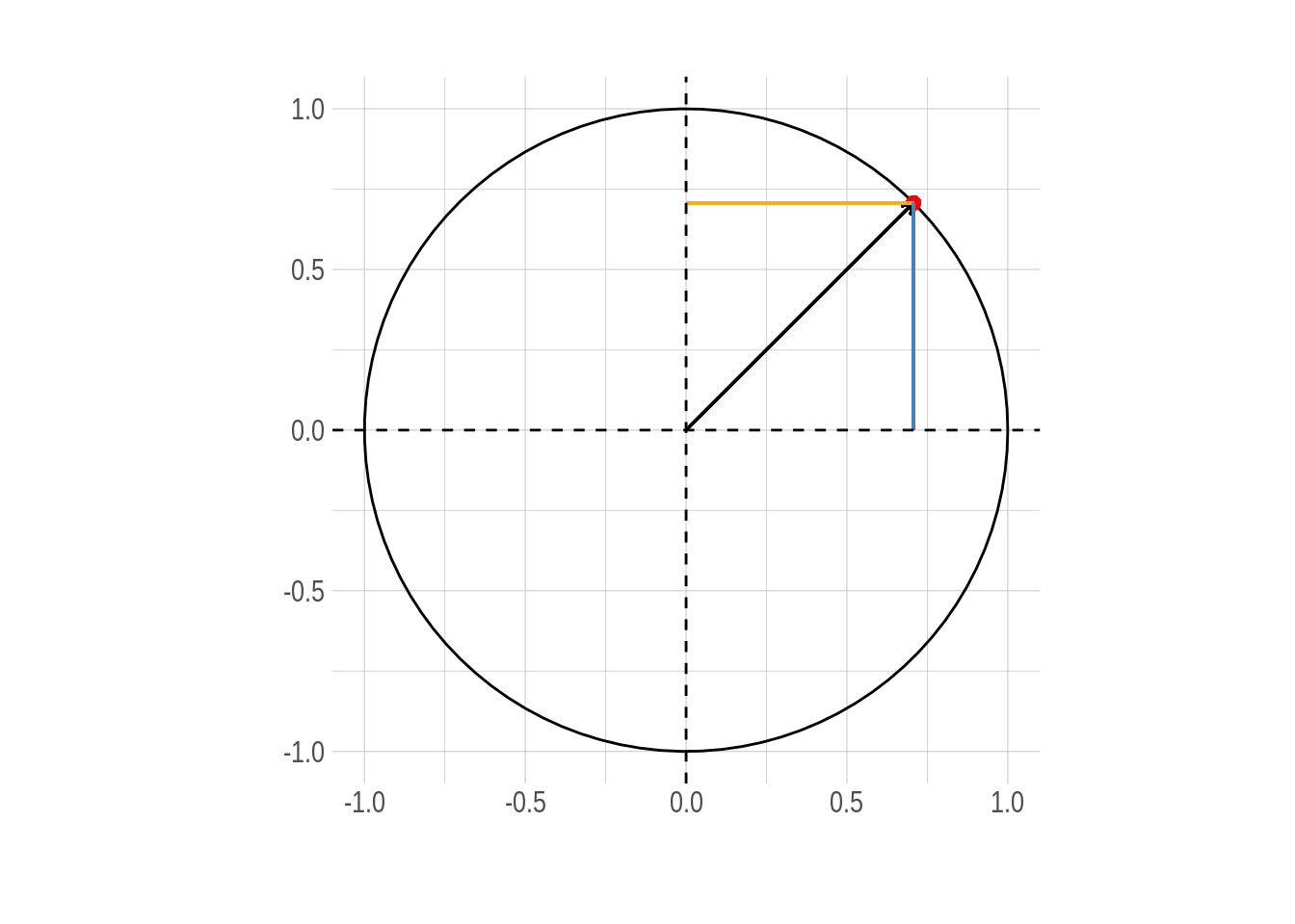 Circulo unitario. Las componentes de cualquier punto $(x,y)$ sobre la circunferencia representan el coseno y seno del ángulo $\theta$ que forma con la horizontal respectivamente