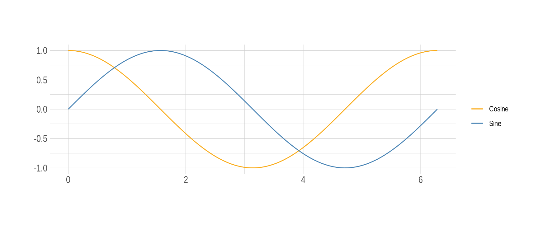 Gráfica de las funciones seno y coseno en función de $\theta$