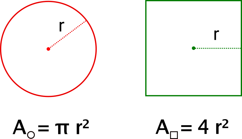 Circle and square areas.